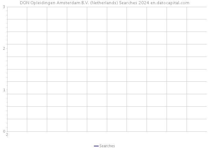 DON Opleidingen Amsterdam B.V. (Netherlands) Searches 2024 