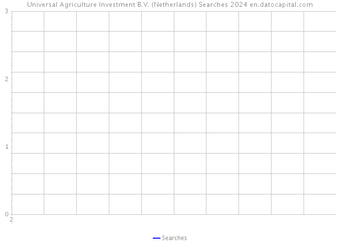 Universal Agriculture Investment B.V. (Netherlands) Searches 2024 