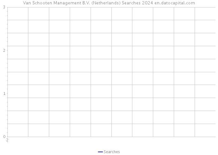 Van Schooten Management B.V. (Netherlands) Searches 2024 