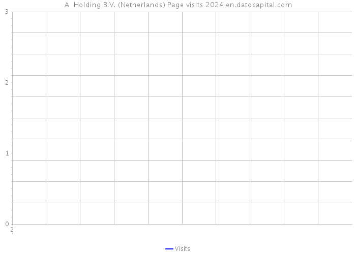 A+ Holding B.V. (Netherlands) Page visits 2024 