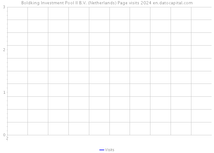 Boldking Investment Pool II B.V. (Netherlands) Page visits 2024 