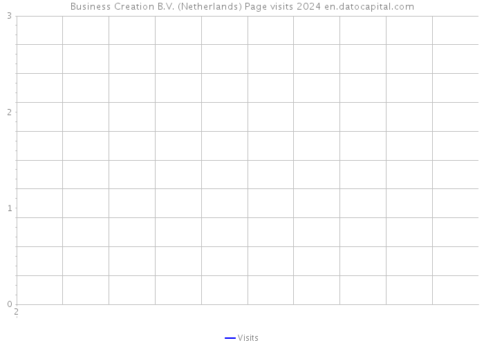 Business Creation B.V. (Netherlands) Page visits 2024 
