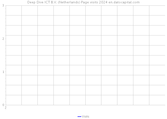 Deep Dive ICT B.V. (Netherlands) Page visits 2024 