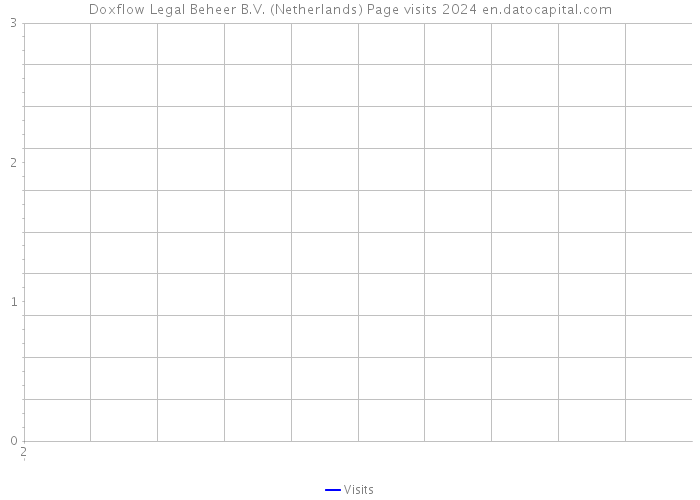 Doxflow Legal Beheer B.V. (Netherlands) Page visits 2024 
