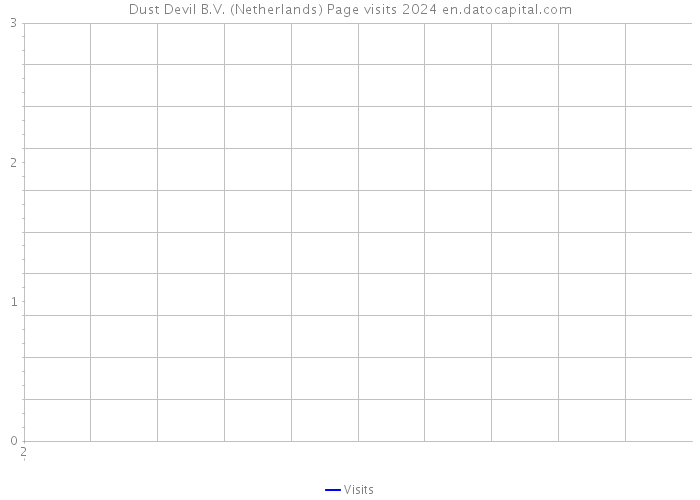 Dust Devil B.V. (Netherlands) Page visits 2024 