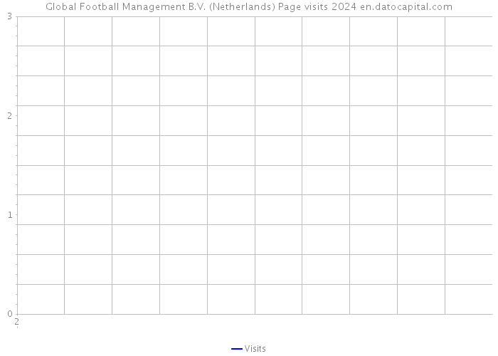 Global Football Management B.V. (Netherlands) Page visits 2024 