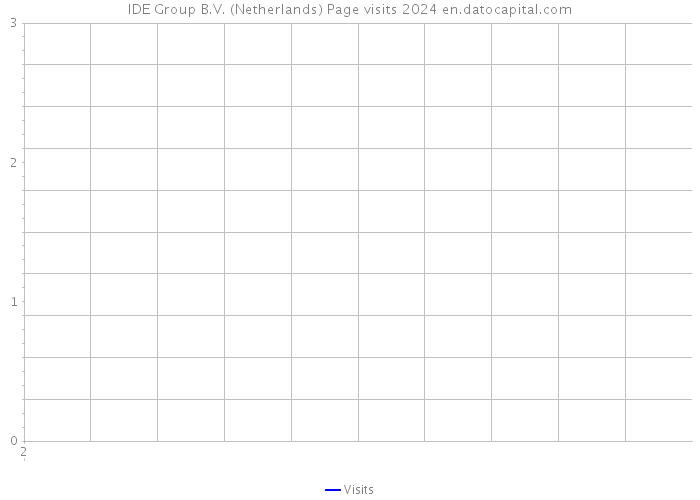 IDE Group B.V. (Netherlands) Page visits 2024 