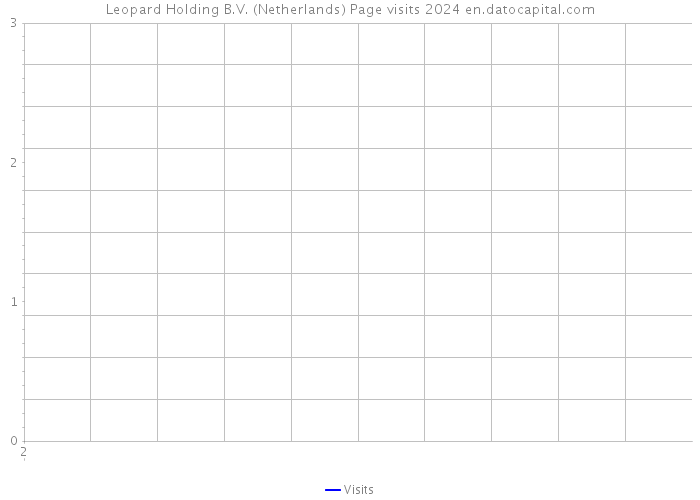 Leopard Holding B.V. (Netherlands) Page visits 2024 