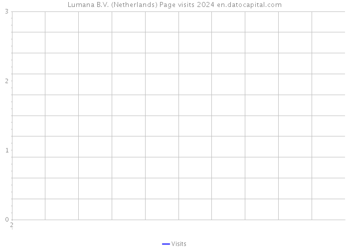 Lumana B.V. (Netherlands) Page visits 2024 