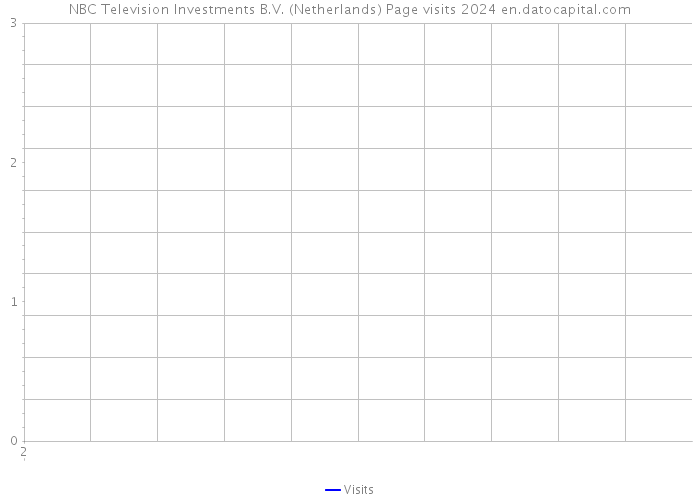 NBC Television Investments B.V. (Netherlands) Page visits 2024 
