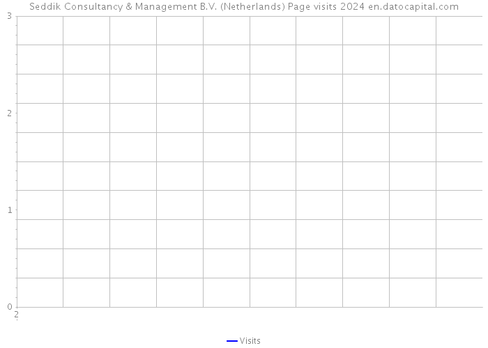 Seddik Consultancy & Management B.V. (Netherlands) Page visits 2024 