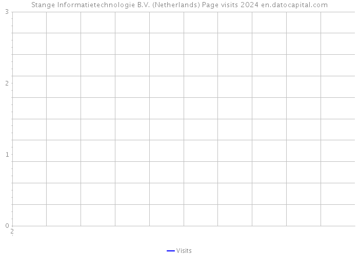 Stange Informatietechnologie B.V. (Netherlands) Page visits 2024 