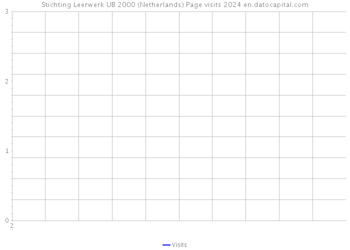 Stichting Leerwerk UB 2000 (Netherlands) Page visits 2024 