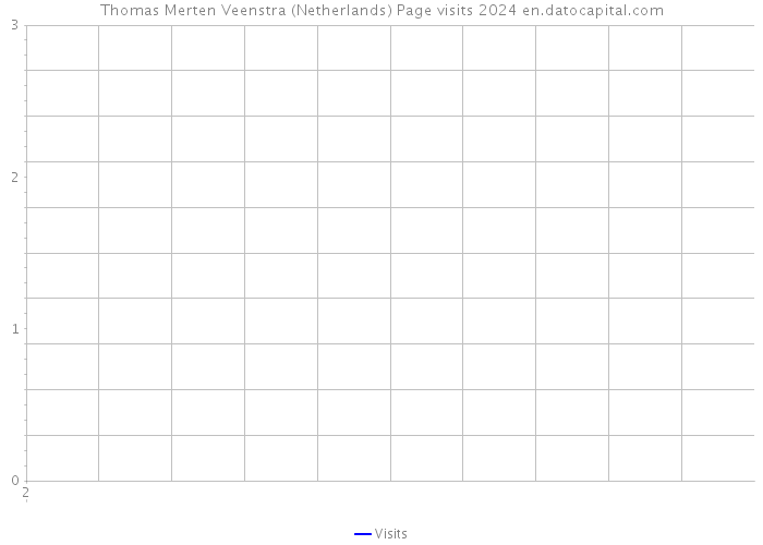 Thomas Merten Veenstra (Netherlands) Page visits 2024 