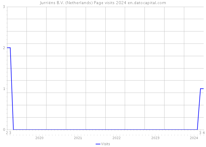 Jurriëns B.V. (Netherlands) Page visits 2024 