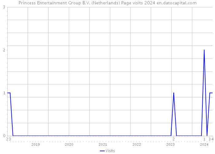Princess Entertainment Group B.V. (Netherlands) Page visits 2024 