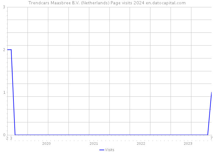 Trendcars Maasbree B.V. (Netherlands) Page visits 2024 