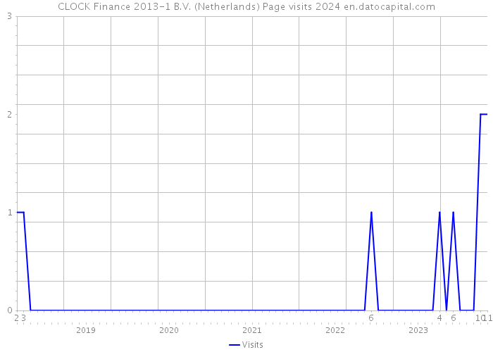CLOCK Finance 2013-1 B.V. (Netherlands) Page visits 2024 