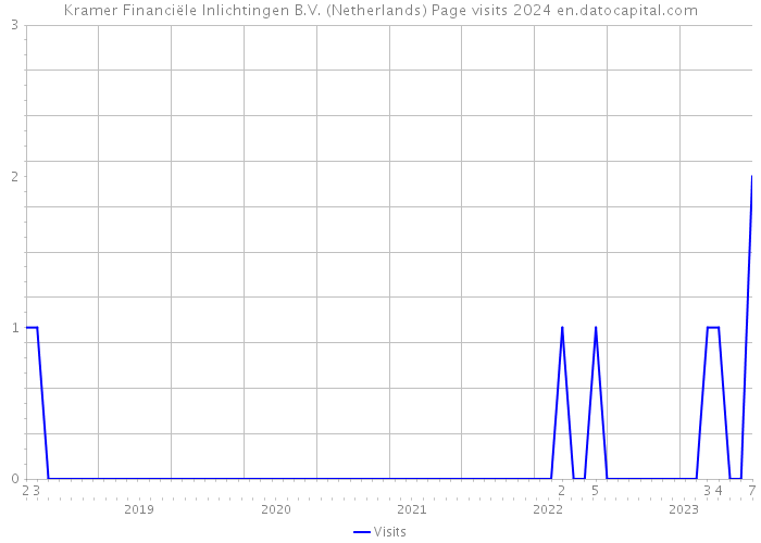 Kramer Financiële Inlichtingen B.V. (Netherlands) Page visits 2024 