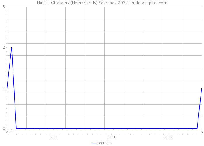 Nanko Offereins (Netherlands) Searches 2024 