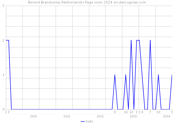 Berend Brandsema (Netherlands) Page visits 2024 