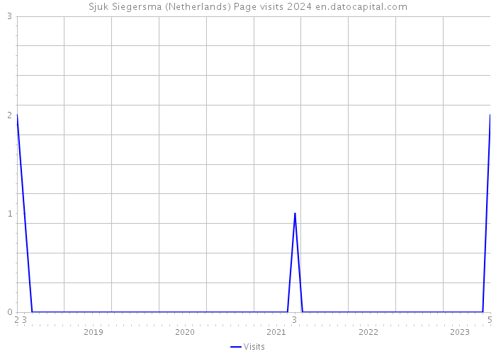 Sjuk Siegersma (Netherlands) Page visits 2024 