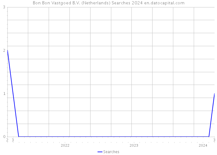 Bon Bon Vastgoed B.V. (Netherlands) Searches 2024 