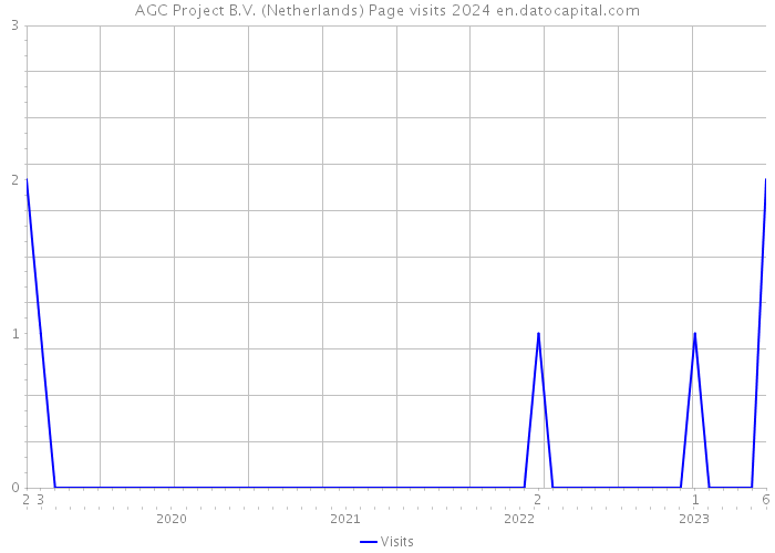 AGC Project B.V. (Netherlands) Page visits 2024 