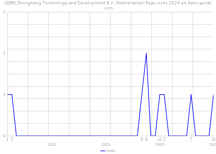 CEIBS Zhongheng Technology and Development B.V. (Netherlands) Page visits 2024 