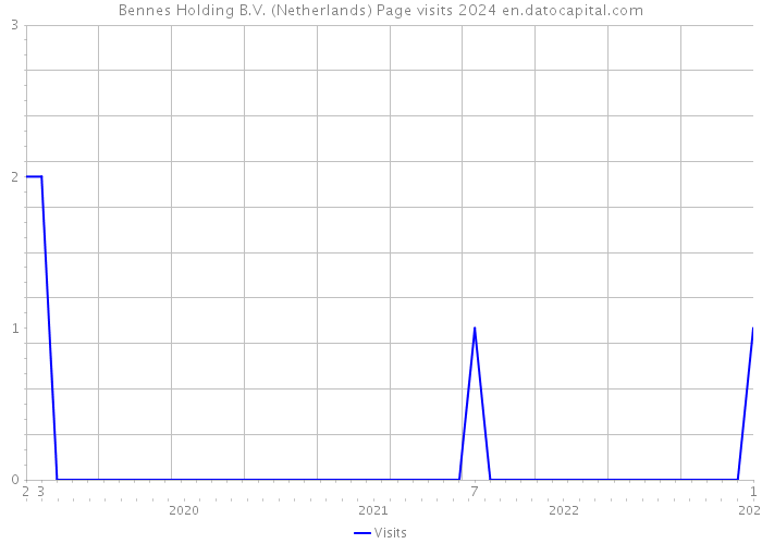 Bennes Holding B.V. (Netherlands) Page visits 2024 