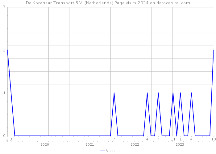 De Korenaar Transport B.V. (Netherlands) Page visits 2024 