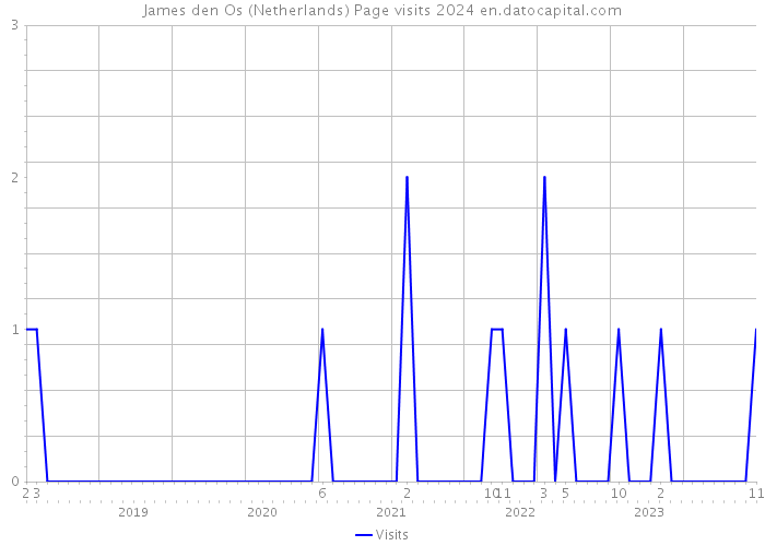James den Os (Netherlands) Page visits 2024 