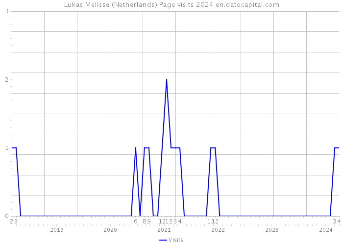 Lukas Melisse (Netherlands) Page visits 2024 