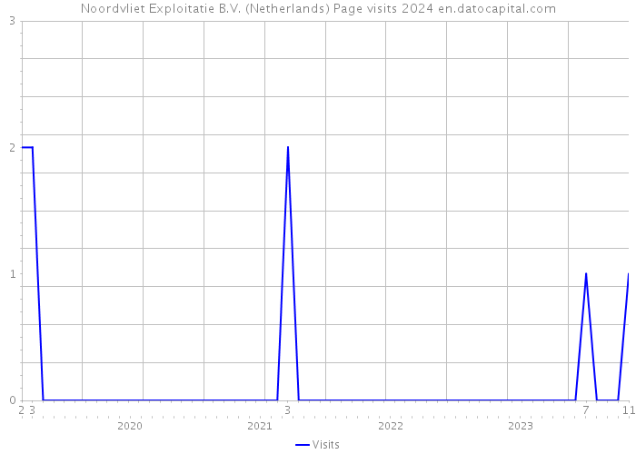 Noordvliet Exploitatie B.V. (Netherlands) Page visits 2024 