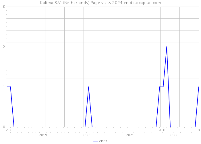 Kalima B.V. (Netherlands) Page visits 2024 