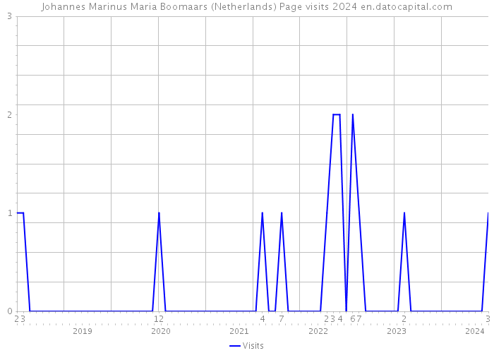 Johannes Marinus Maria Boomaars (Netherlands) Page visits 2024 