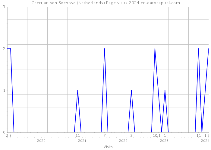 Geertjan van Bochove (Netherlands) Page visits 2024 