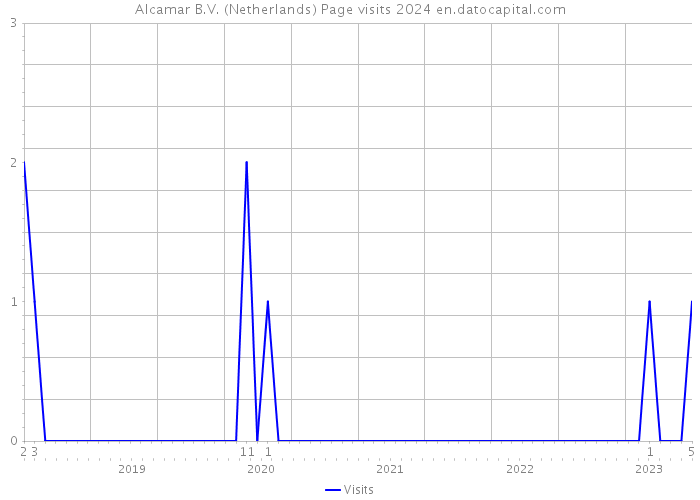 Alcamar B.V. (Netherlands) Page visits 2024 
