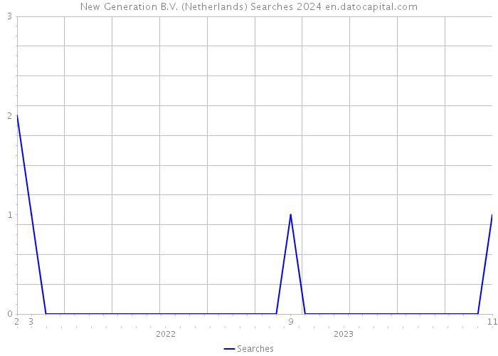 New Generation B.V. (Netherlands) Searches 2024 