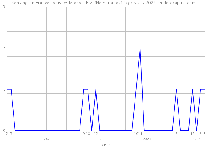 Kensington France Logistics Midco II B.V. (Netherlands) Page visits 2024 