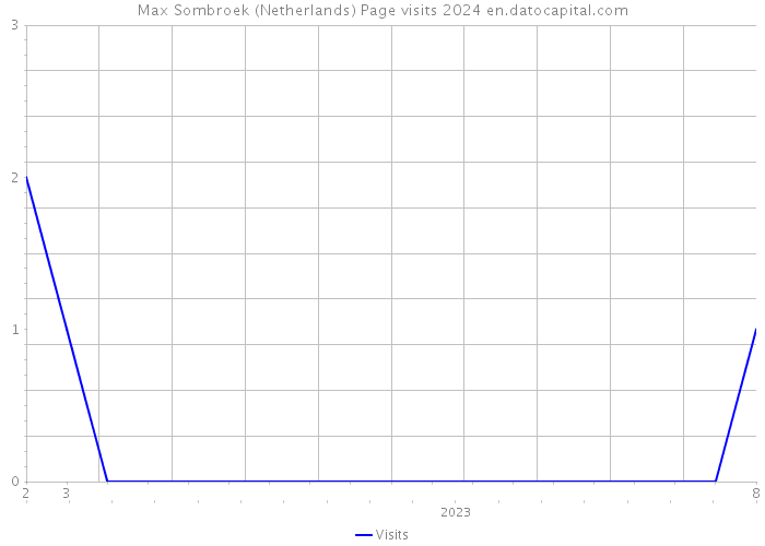 Max Sombroek (Netherlands) Page visits 2024 