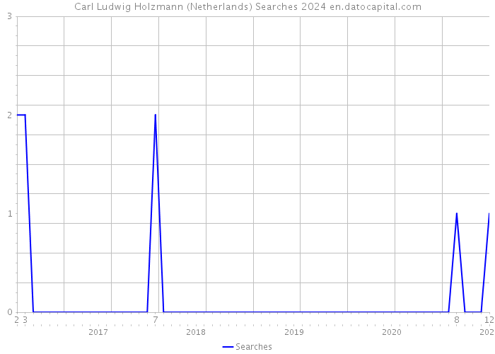 Carl Ludwig Holzmann (Netherlands) Searches 2024 