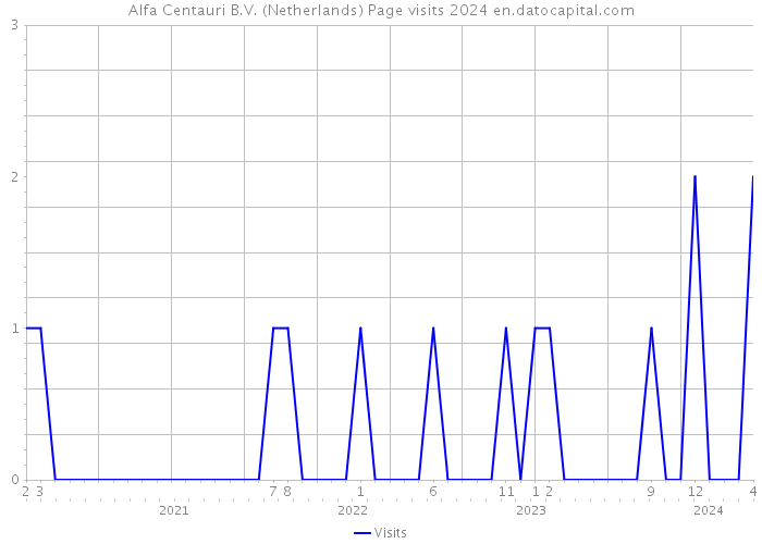 Alfa Centauri B.V. (Netherlands) Page visits 2024 