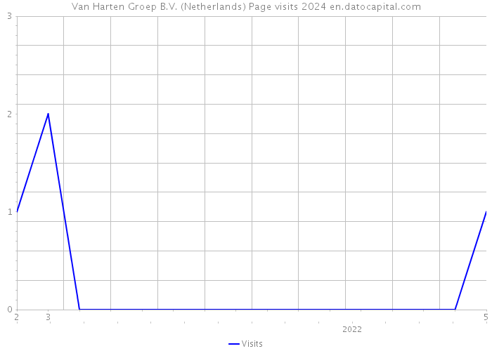 Van Harten Groep B.V. (Netherlands) Page visits 2024 