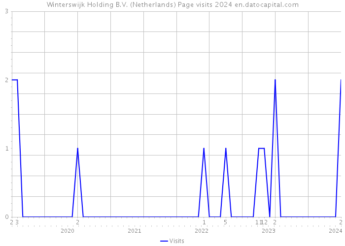 Winterswijk Holding B.V. (Netherlands) Page visits 2024 