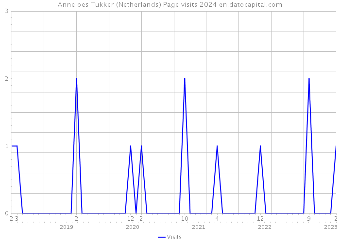 Anneloes Tukker (Netherlands) Page visits 2024 