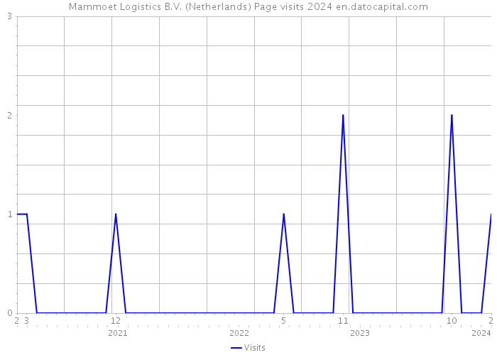 Mammoet Logistics B.V. (Netherlands) Page visits 2024 
