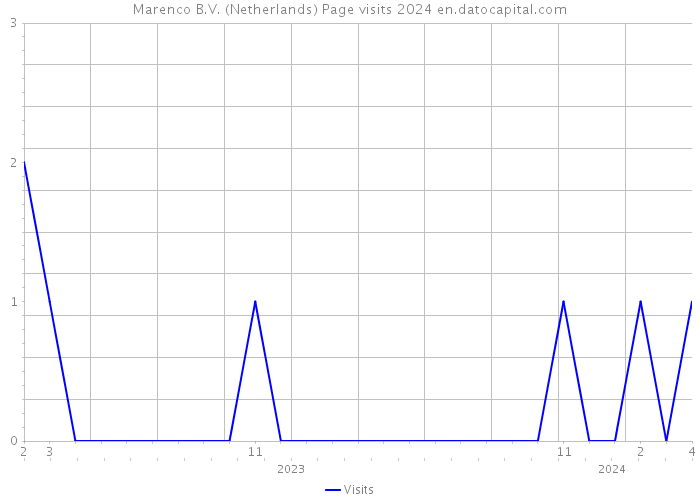 Marenco B.V. (Netherlands) Page visits 2024 