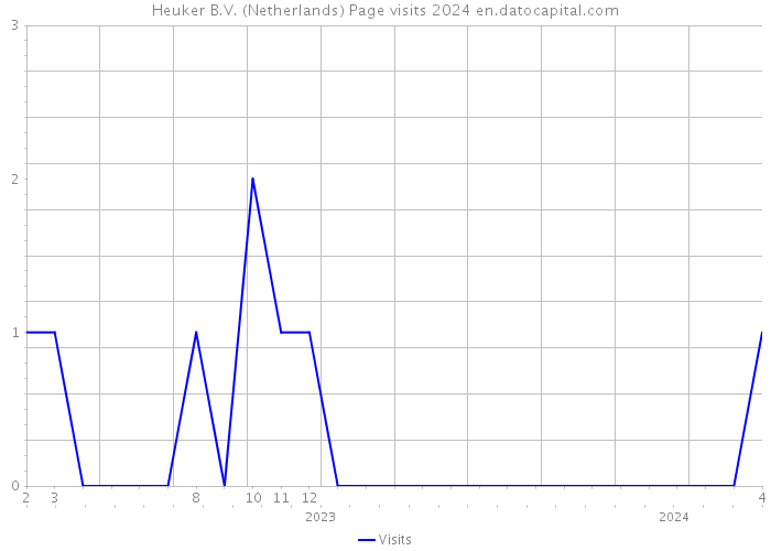 Heuker B.V. (Netherlands) Page visits 2024 