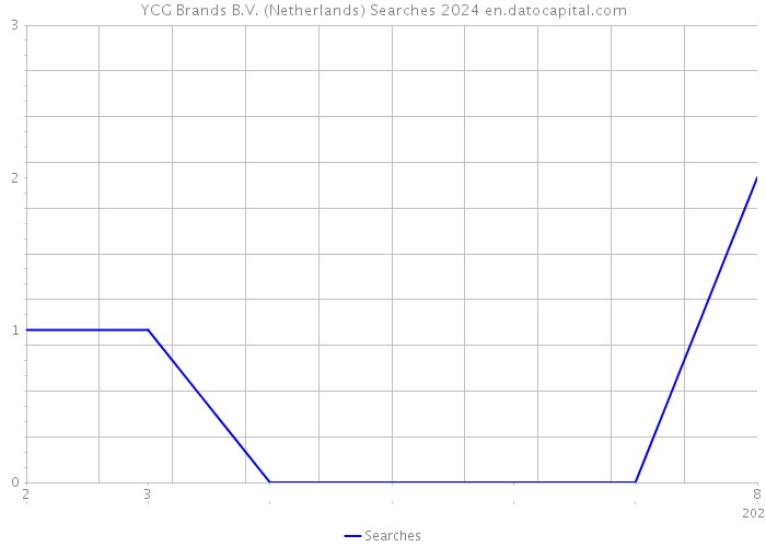 YCG Brands B.V. (Netherlands) Searches 2024 